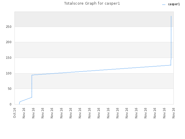 Totalscore Graph for casper1