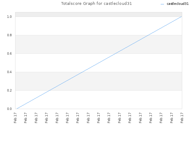 Totalscore Graph for castlecloud31