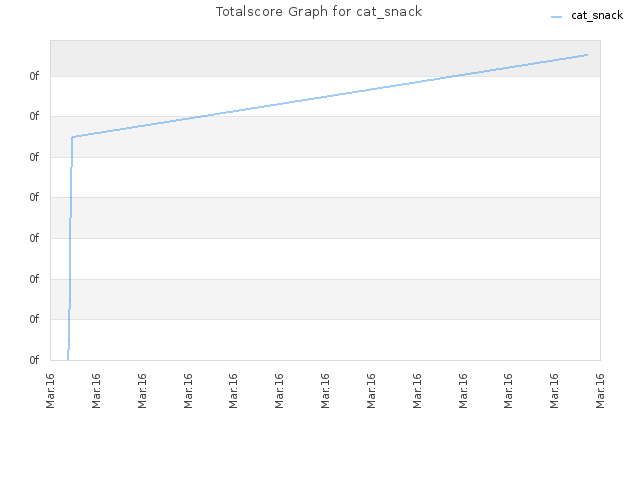 Totalscore Graph for cat_snack
