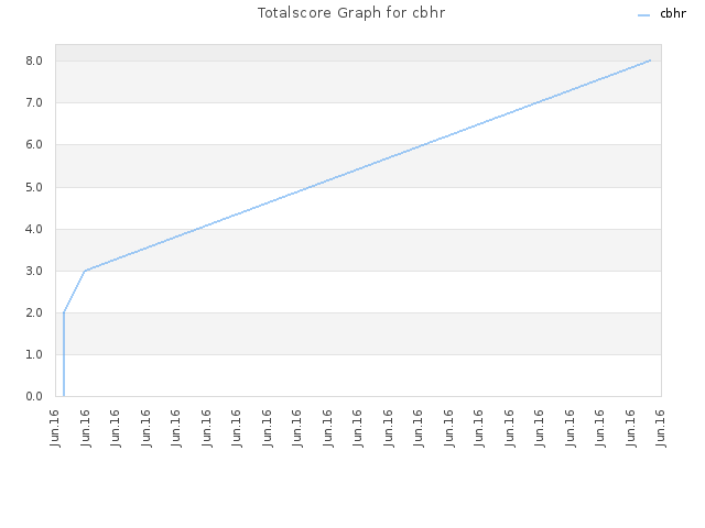 Totalscore Graph for cbhr