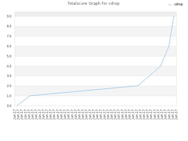 Totalscore Graph for cdrop