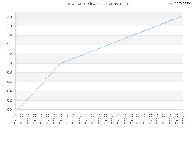 Totalscore Graph for cenvasso