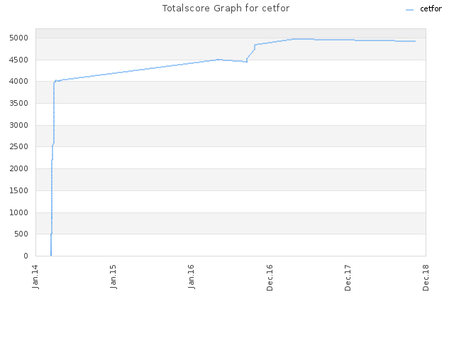 Totalscore Graph for cetfor