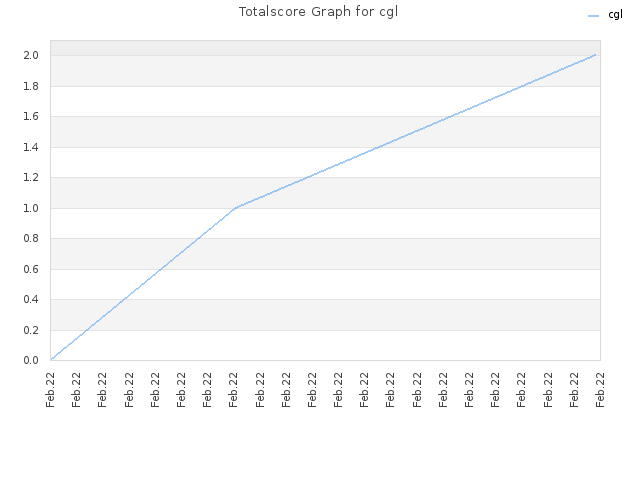 Totalscore Graph for cgl