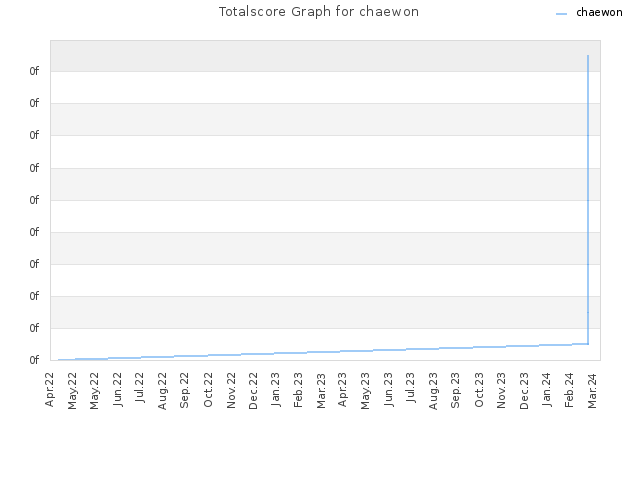 Totalscore Graph for chaewon