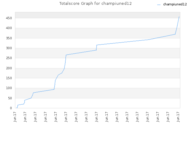 Totalscore Graph for champiuned12