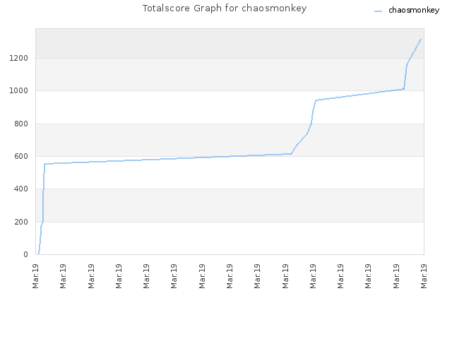 Totalscore Graph for chaosmonkey