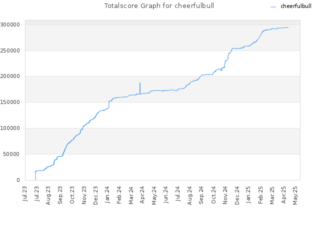 Totalscore Graph for cheerfulbull