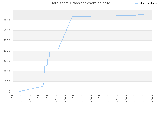 Totalscore Graph for chemicalcrux