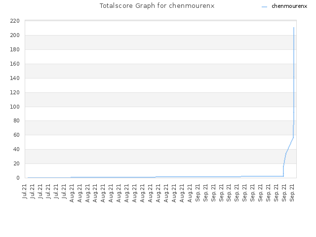 Totalscore Graph for chenmourenx