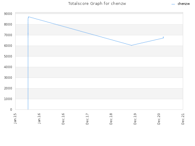 Totalscore Graph for chenzw