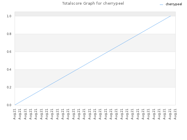 Totalscore Graph for cherrypeel