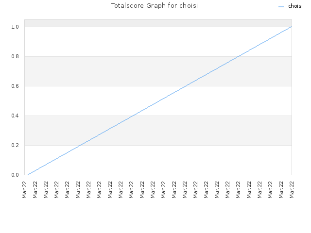 Totalscore Graph for choisi