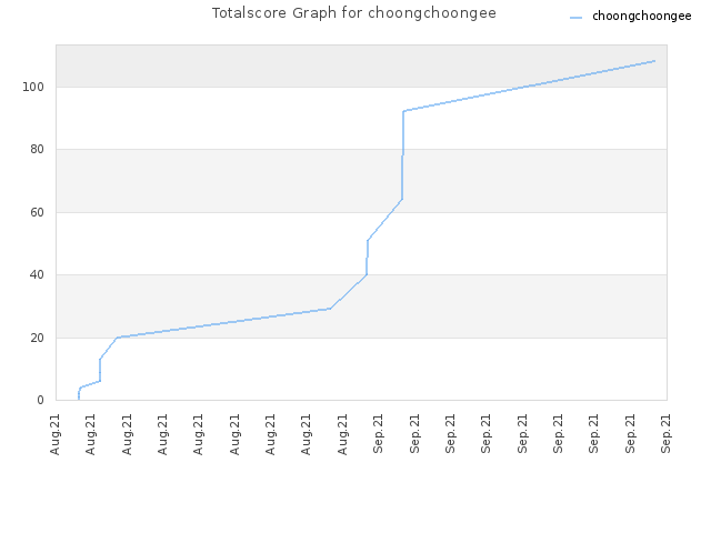 Totalscore Graph for choongchoongee