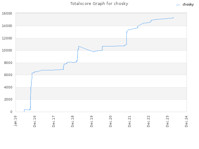Totalscore Graph for chosky