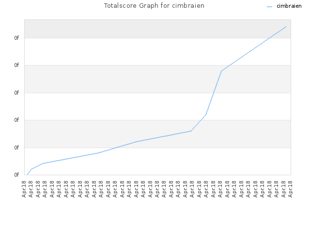 Totalscore Graph for cimbraien