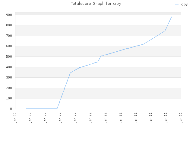 Totalscore Graph for cipy