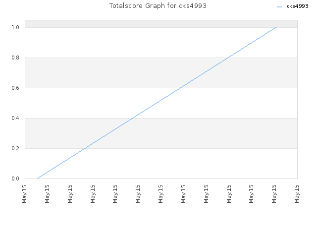 Totalscore Graph for cks4993