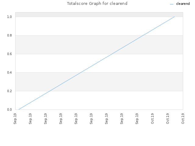 Totalscore Graph for clearend