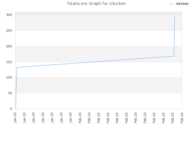 Totalscore Graph for cleicken