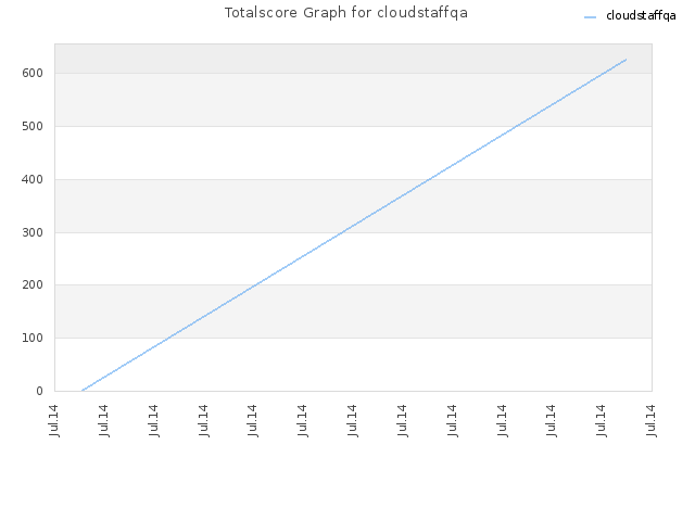 Totalscore Graph for cloudstaffqa