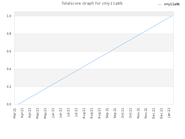 Totalscore Graph for cmy11a8b