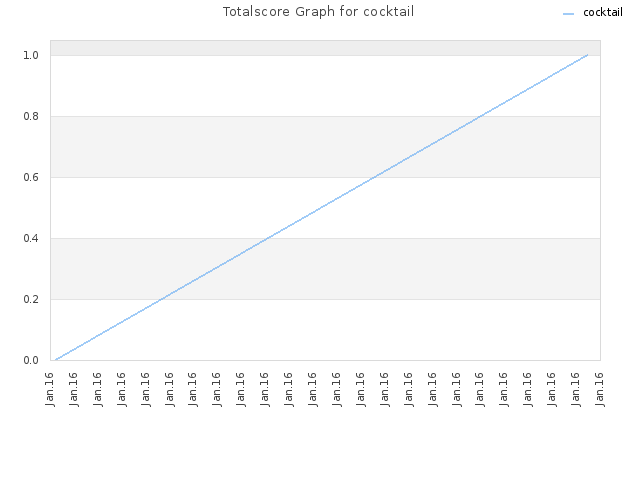 Totalscore Graph for cocktail