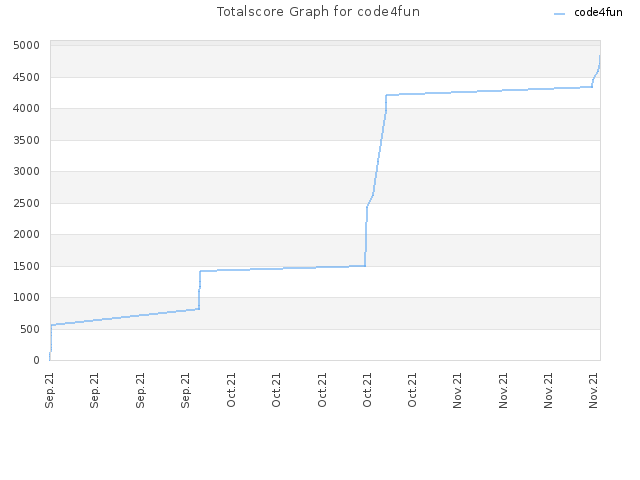 Totalscore Graph for code4fun