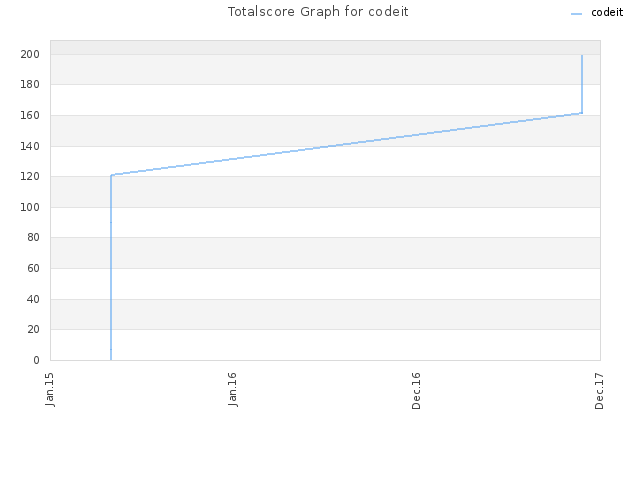 Totalscore Graph for codeit