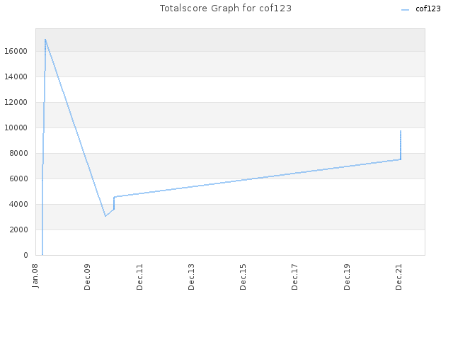 Totalscore Graph for cof123