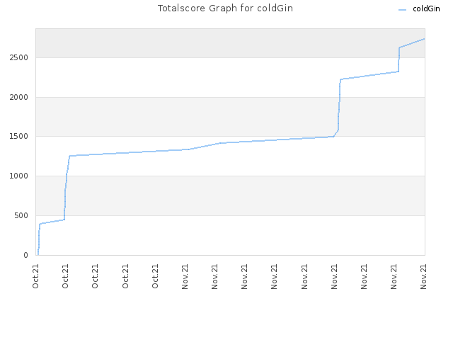 Totalscore Graph for coldGin