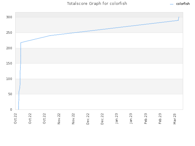 Totalscore Graph for colorfish