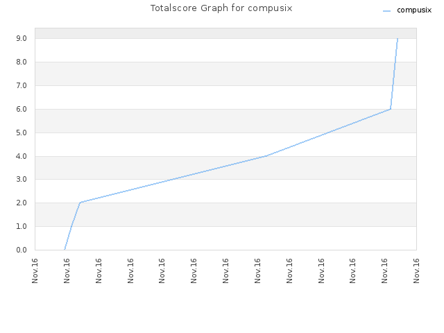 Totalscore Graph for compusix