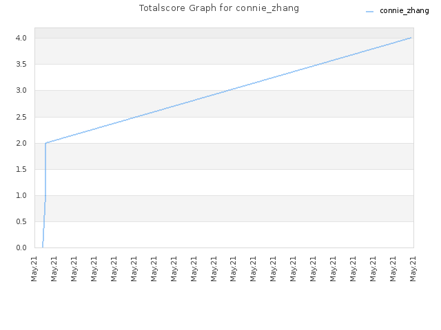 Totalscore Graph for connie_zhang