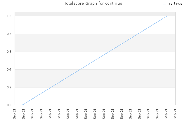 Totalscore Graph for continus
