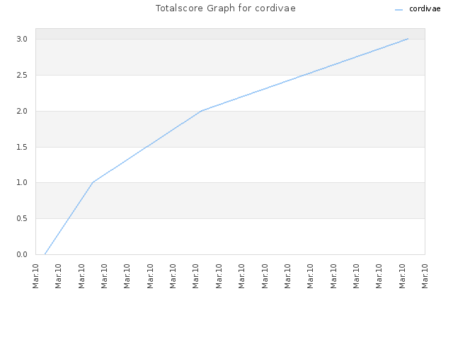 Totalscore Graph for cordivae