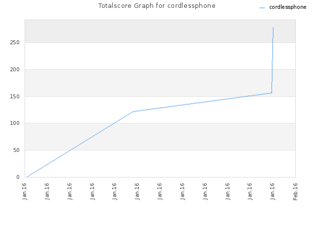 Totalscore Graph for cordlessphone