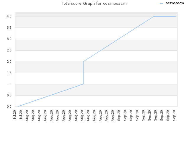 Totalscore Graph for cosmosacm