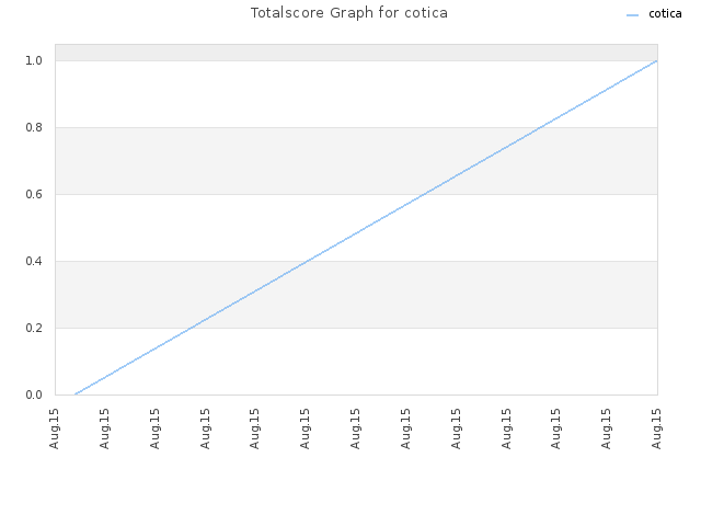 Totalscore Graph for cotica