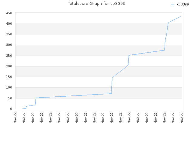 Totalscore Graph for cp3399
