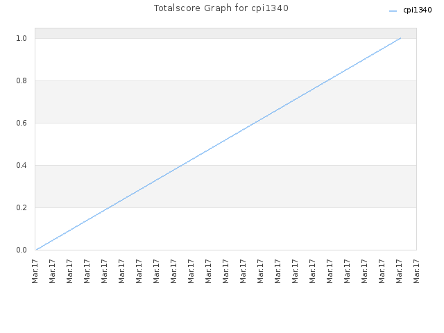Totalscore Graph for cpi1340