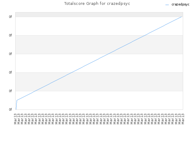 Totalscore Graph for crazedpsyc