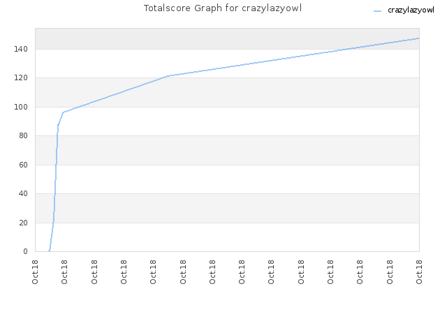 Totalscore Graph for crazylazyowl
