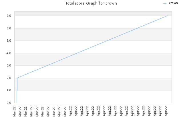 Totalscore Graph for crown