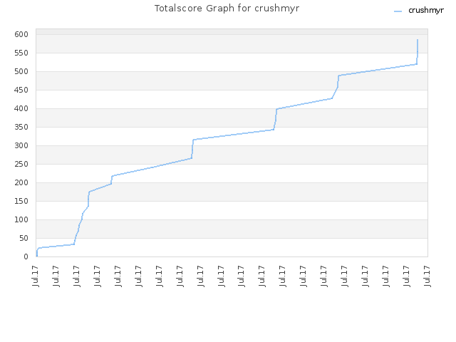 Totalscore Graph for crushmyr