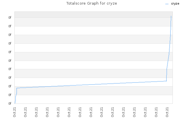 Totalscore Graph for cryze