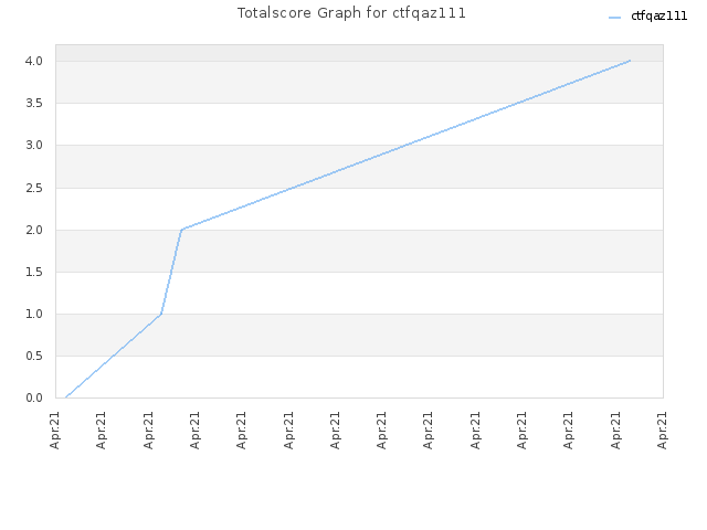 Totalscore Graph for ctfqaz111