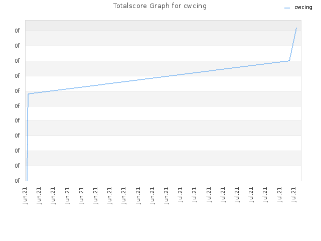 Totalscore Graph for cwcing