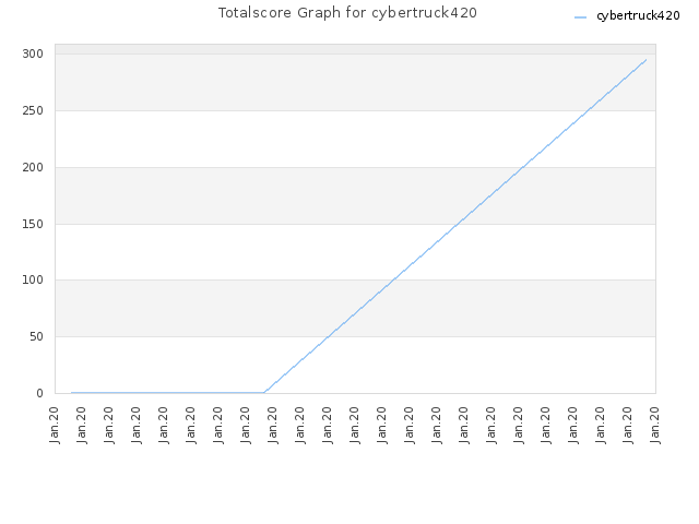 Totalscore Graph for cybertruck420