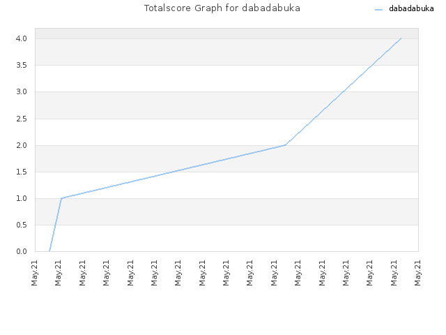 Totalscore Graph for dabadabuka